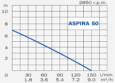 ASPIRA Hydraulikpumpe mit 2,2kW Motor und einstellbarem